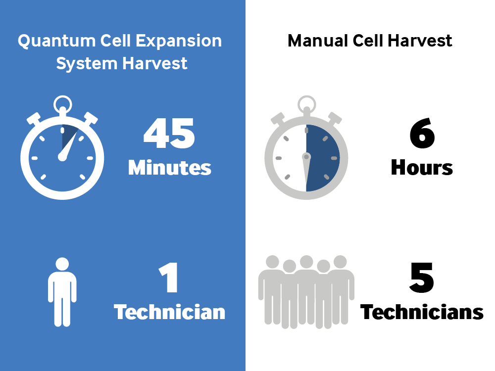 Cell Therapy Technologies
