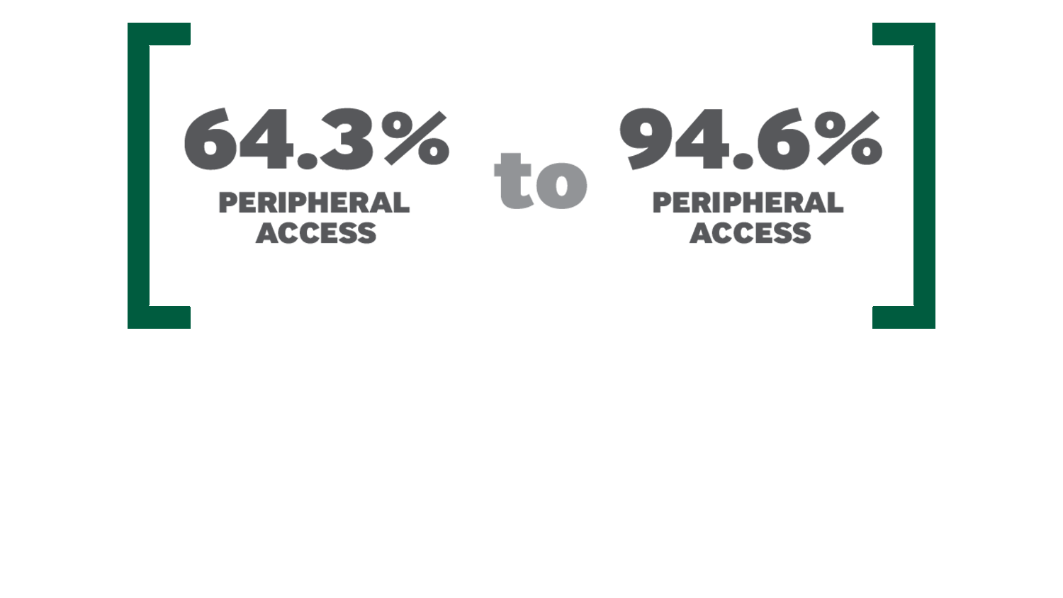 Graphic showing 64.3% to 94.6% of apheresis procedures can be performed using peripheral access